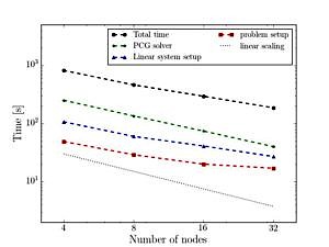 Plot shows time in seconds over number of nodes (4-32) for total time, PCG solver, Linear system setup, problem setup and linear scaling. Total time and PCG solver show linear trend, linear system setup linear until 8 cores, than smaller slope. Same with problem setup .